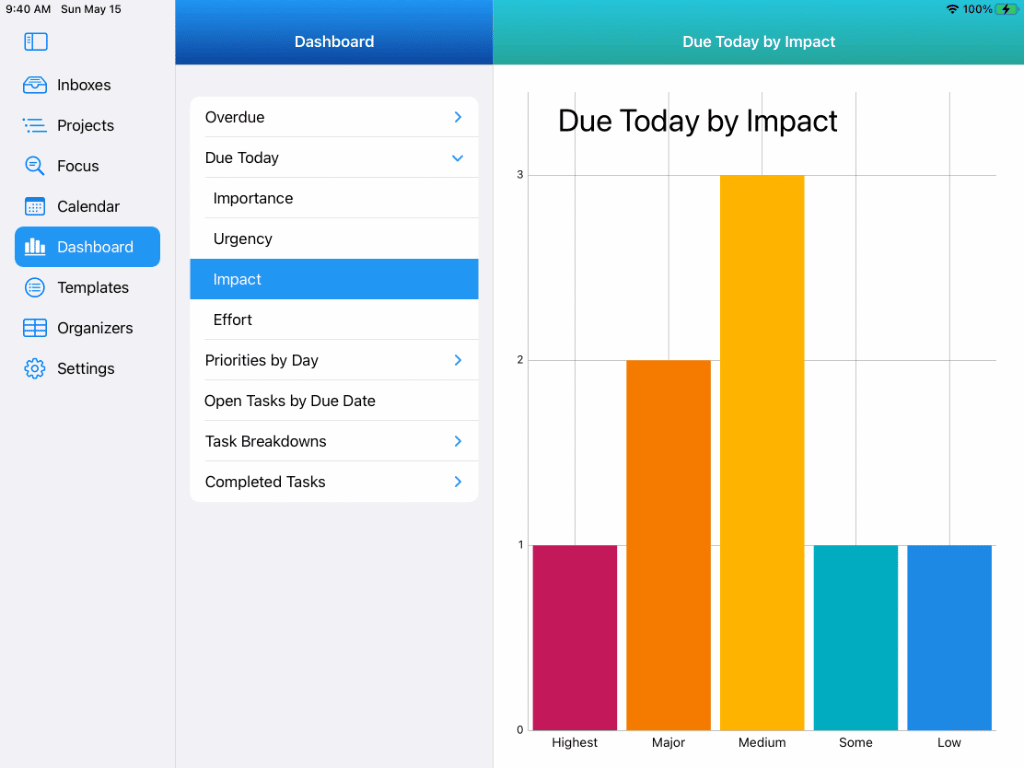 Dashboards - Bar Chart showing Tasks Due Today by Impact on iPad in Light Mode