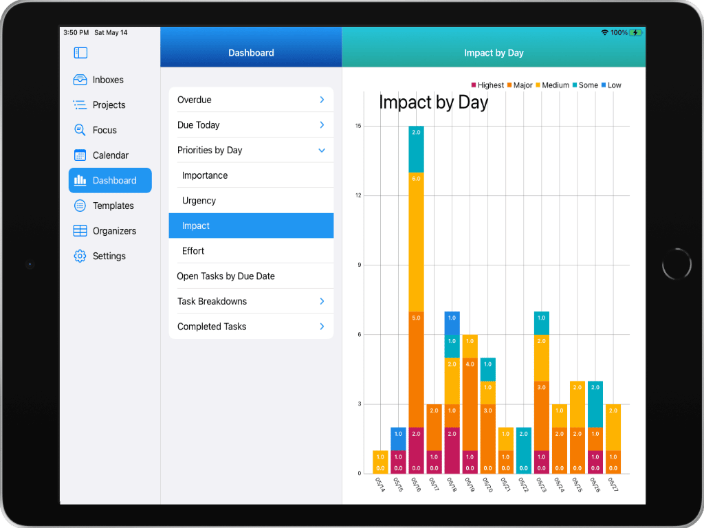 Dashboards - Showing Impact by Day on an iPad in Light Mode