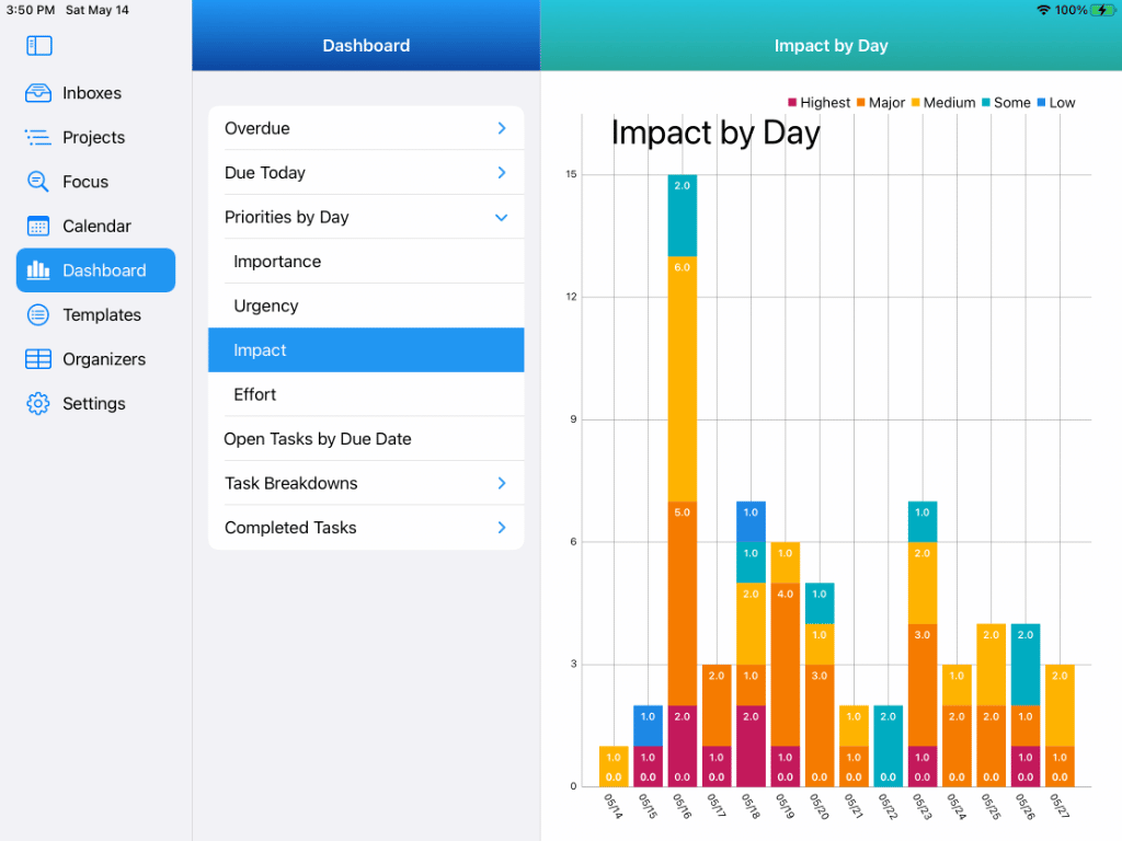Dashboards - Showing Impact by Day on iPad in Light Mode