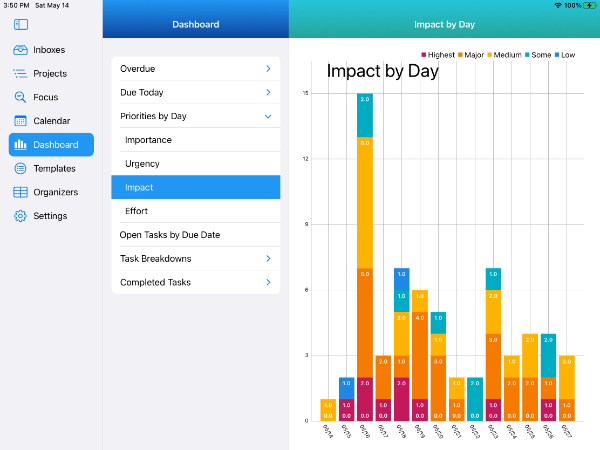 Dashboards - Showing Impact by Day on iPad in Light Mode