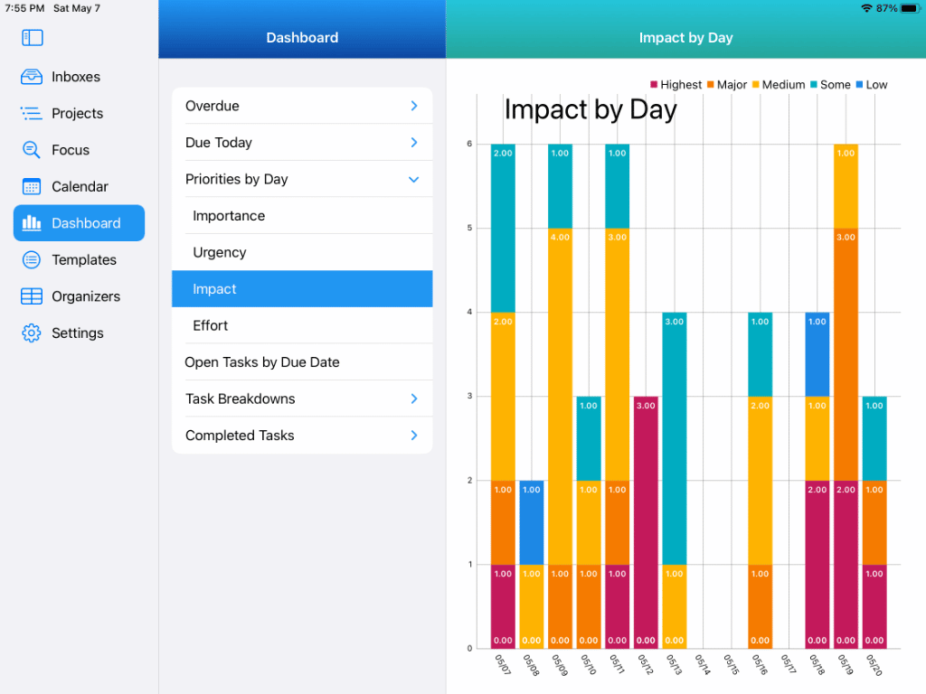 Dashboards showing Tasks with Impact Levels by Day on iPad in Light Mode