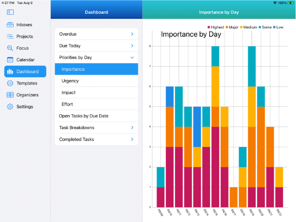Dashboards showing importance levels by day for the next 14 days.