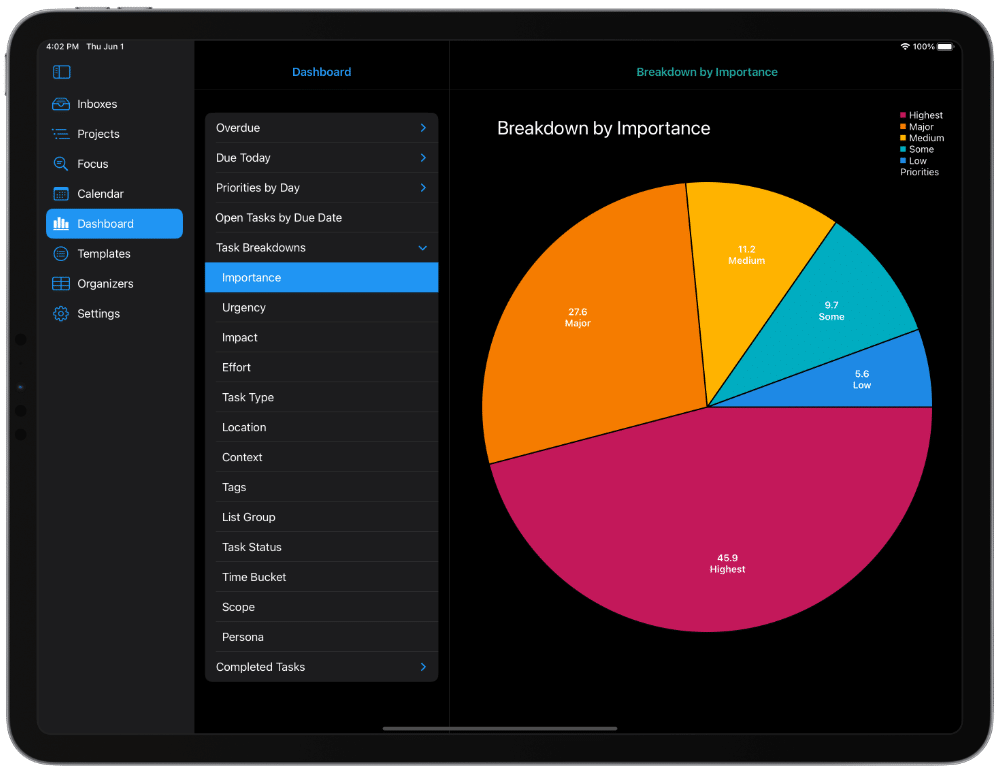 This image shows a Dashboard with a pie chart showing the Task Breakdown by Importance levels in Dark Mode on iPad Pro.