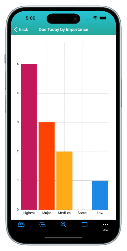 This image shows a Dashboard on IdeasToDone for the iPhone. This Dashboard is a bar chart showing tasks Due Today by Impact Level.