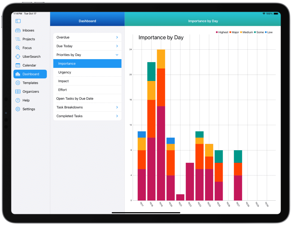 This image shows a Dashboard with Importance Levels By Day for the next 14 days on an iPad Pro.