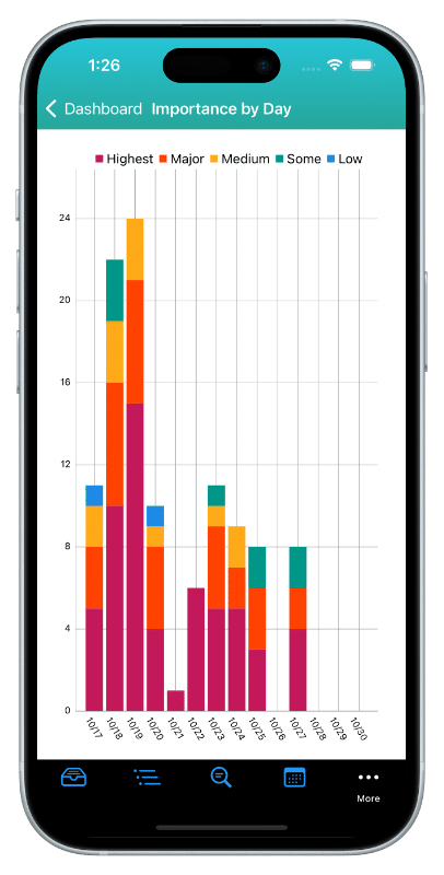 This image shows a Dashboard on IdeasToDone for the iPhone. This Dashboard is a stacked bar chart showing the Importance Levels By Day for the next 14 days.