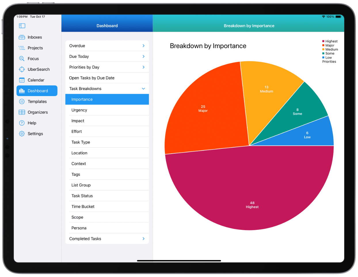 This image shows a Dashboard with a Task Breakdown by Importance on iPad Pro.