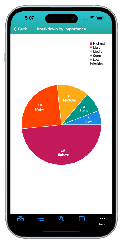 This image shows a Dashboard on IdeasToDone for the iPhone. This Dashboard is a pie chart showing the Task Breakdowns By Importance.