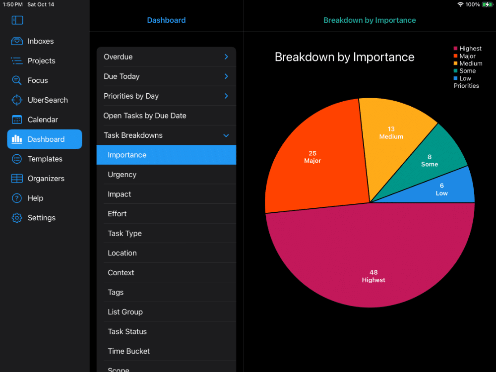 This screenshot shows A Dashboard in Dark Mode with the Task Breakdown by Importance.